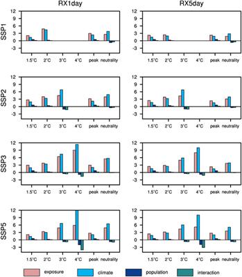 Increased populations will be exposed to the dangerous precipitation extremes across China in the future